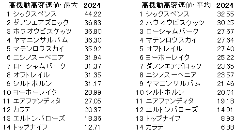 2024　毎日王冠　高機動高変速値